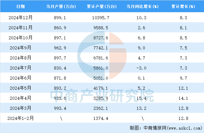 2月全国家用电冰箱产量数据统计分析米乐体育M6直播平台2024年1(图2)