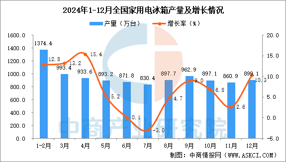 2月全国家用电冰箱产量数据统计分析米乐体育M6直播平台2024年1(图3)