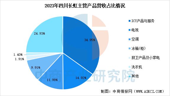 行业市场前景预测研究报告2025年中国智能家电(图4)