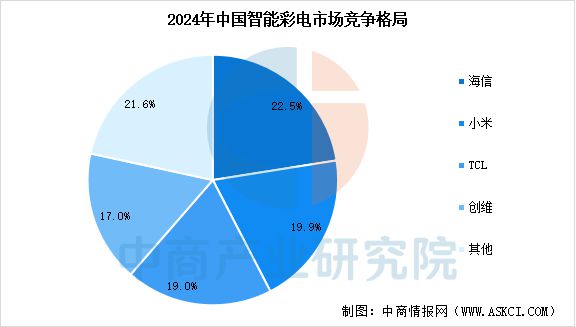 行业市场前景预测研究报告2025年中国智能家电(图9)