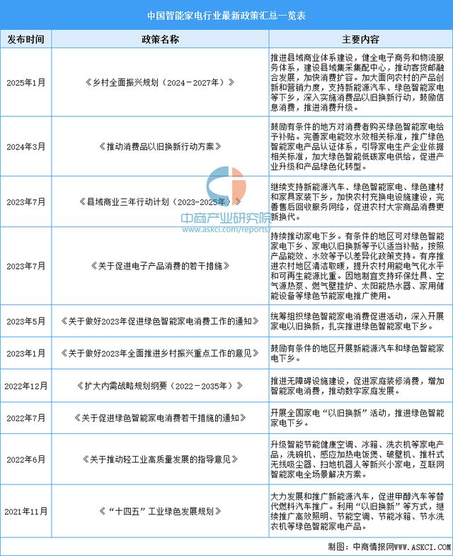 行业市场前景预测研究报告2025年中国智能家电(图14)