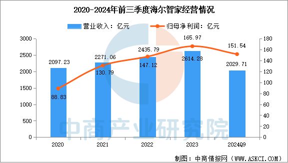 行业市场前景预测研究报告2025年中国智能家电(图13)