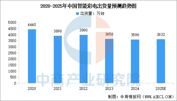 行业市场前景预测研究报告2025年中国智能家电(图7)