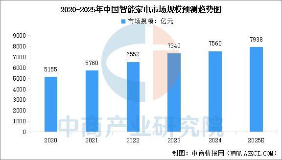 行业市场前景预测研究报告2025年中国智能家电(图8)