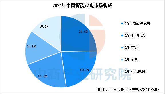行业市场前景预测研究报告2025年中国智能家电(图2)