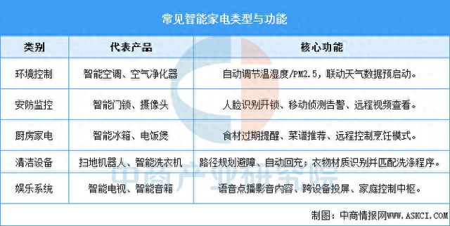 行业市场前景预测研究报告2025年中国智能家电(图10)