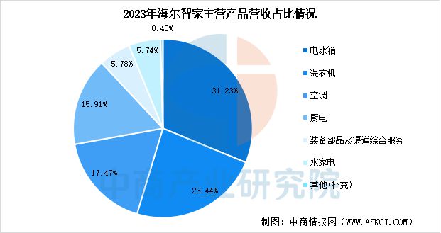行业市场前景预测研究报告2025年中国智能家电(图20)