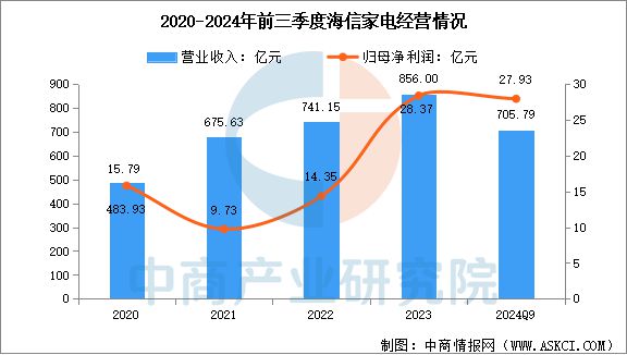 行业市场前景预测研究报告2025年中国智能家电(图15)