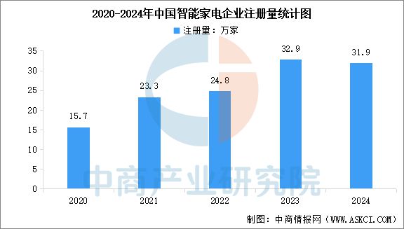 行业市场前景预测研究报告2025年中国智能家电(图16)