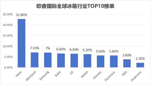 冰箱品牌的第一型号有哪些了解用户喜好！世界第一(图4)